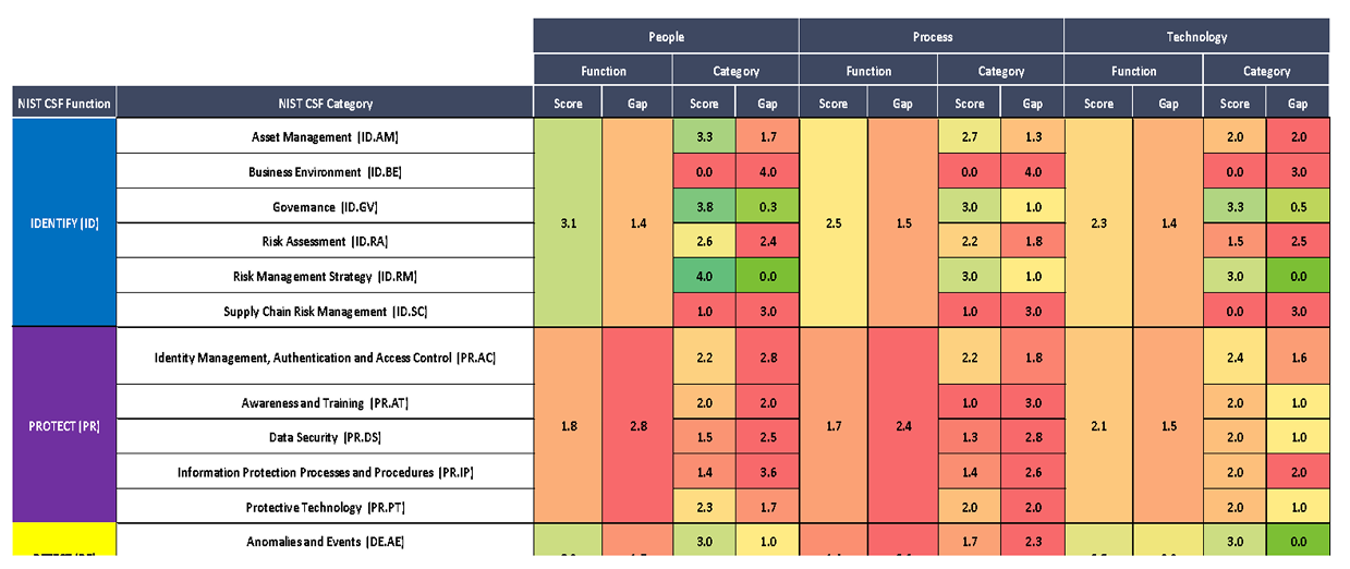 heat map A heat map table showing NIST Cybersecurity Framework scores and gaps across People, Process, and Technology. Green, yellow, orange, and red cells highlight strengths and weaknesses, with stronger scores in Governance and Risk Management and larger gaps in Business Environment, Supply Chain, and Identity Management.